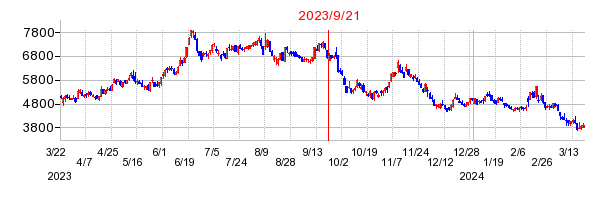 2023年9月21日 12:14前後のの株価チャート